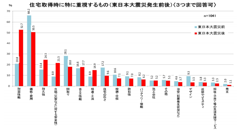 東日本大震災以降の住宅取得時に重視するものの変化