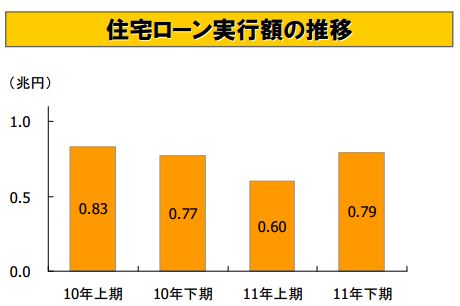 三菱東京UFJ住宅ローン実行額の推移