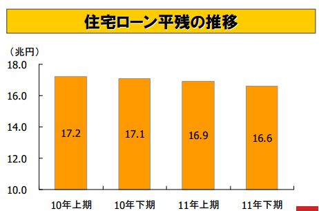 三菱東京UFJ住宅ローン残高の推移